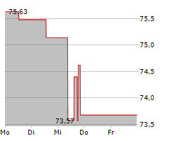 WISETECH GLOBAL LIMITED Chart 1 Jahr