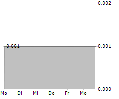 WISHBONE GOLD PLC Chart 1 Jahr