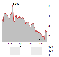 WITBE Aktie Chart 1 Jahr