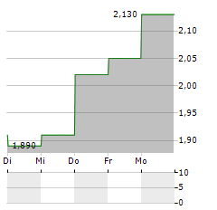 WITBE Aktie 5-Tage-Chart