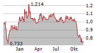 WITHSECURE OYJ Chart 1 Jahr