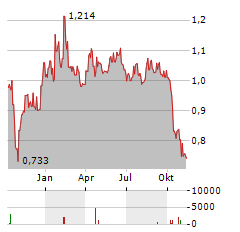 WITHSECURE Aktie Chart 1 Jahr