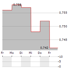 WITHSECURE Aktie 5-Tage-Chart