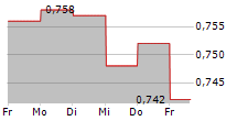 WITHSECURE OYJ 5-Tage-Chart