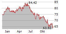 WIWIN JUST GREEN IMPACT Chart 1 Jahr