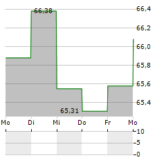 WIWIN JUST GREEN IMPACT Aktie 5-Tage-Chart