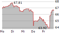 WIWIN JUST GREEN IMPACT 5-Tage-Chart