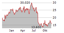 WIZZ AIR HOLDINGS PLC Chart 1 Jahr