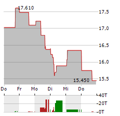 WIZZ AIR Aktie 5-Tage-Chart