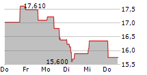 WIZZ AIR HOLDINGS PLC 5-Tage-Chart