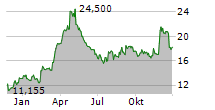 WK KELLOGG CO Chart 1 Jahr