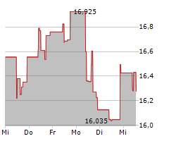 WK KELLOGG CO Chart 1 Jahr