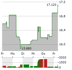 WK KELLOGG Aktie 5-Tage-Chart