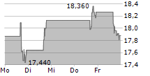 WK KELLOGG CO 5-Tage-Chart