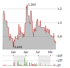 WM TECHNOLOGY Aktie Chart 1 Jahr