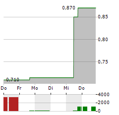 WM TECHNOLOGY Aktie 5-Tage-Chart