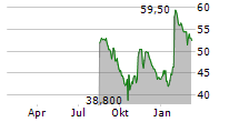 WNS HOLDINGS LIMITED Chart 1 Jahr