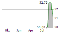 WNS HOLDINGS LIMITED Chart 1 Jahr