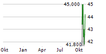 WNS HOLDINGS LIMITED Chart 1 Jahr