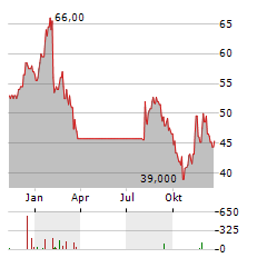 WNS Aktie Chart 1 Jahr