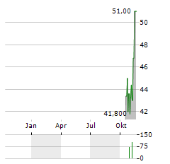 WNS Aktie Chart 1 Jahr