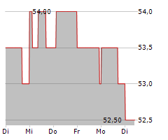 WNS HOLDINGS LIMITED Chart 1 Jahr