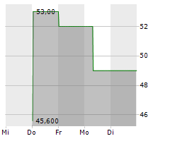 WNS HOLDINGS LIMITED Chart 1 Jahr