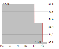 WNS HOLDINGS LIMITED Chart 1 Jahr