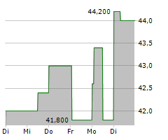 WNS HOLDINGS LIMITED Chart 1 Jahr