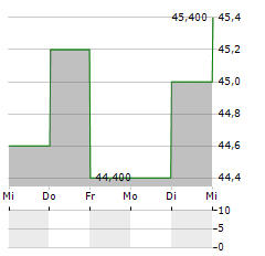 WNS Aktie 5-Tage-Chart