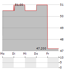 WNS Aktie 5-Tage-Chart