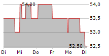 WNS HOLDINGS LIMITED 5-Tage-Chart