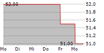 WNS HOLDINGS LIMITED 5-Tage-Chart