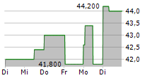 WNS HOLDINGS LIMITED 5-Tage-Chart