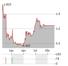 WNTRESEARCH Aktie Chart 1 Jahr