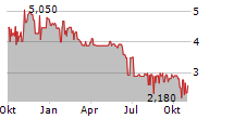 WOLFORD AG Chart 1 Jahr