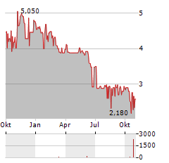 WOLFORD Aktie Chart 1 Jahr