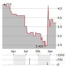 WOLFORD Aktie Chart 1 Jahr