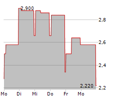 WOLFORD AG Chart 1 Jahr