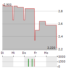 WOLFORD Aktie 5-Tage-Chart