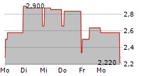 WOLFORD AG 5-Tage-Chart