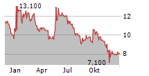 WOLFTANK GROUP AG Chart 1 Jahr