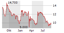 WOLFTANK GROUP AG Chart 1 Jahr