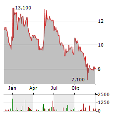 WOLFTANK GROUP Aktie Chart 1 Jahr