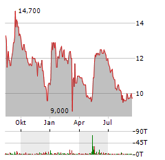 WOLFTANK GROUP Aktie Chart 1 Jahr