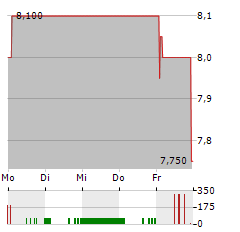 WOLFTANK GROUP Aktie 5-Tage-Chart