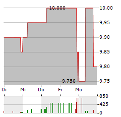 WOLFTANK GROUP Aktie 5-Tage-Chart