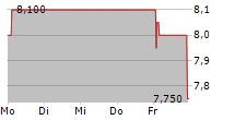 WOLFTANK GROUP AG 5-Tage-Chart