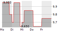 WOLFTANK GROUP AG 5-Tage-Chart