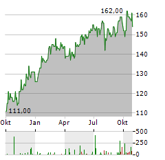 WOLTERS KLUWER NV ADR Aktie Chart 1 Jahr